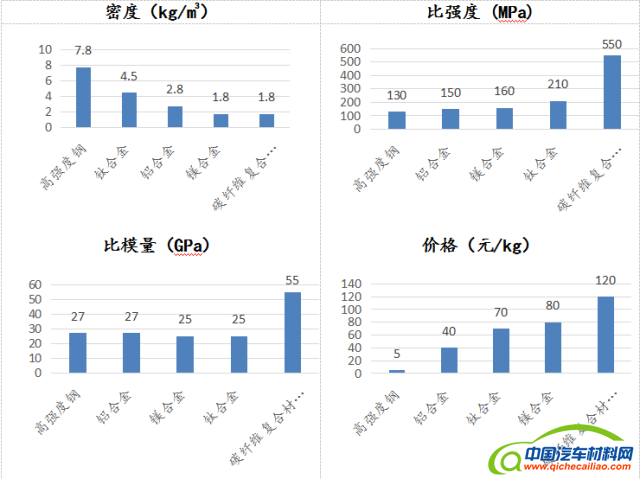 轻量化，零部件,轻量化，碳纤维