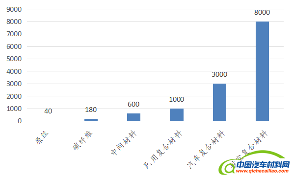 轻量化，零部件,轻量化，碳纤维