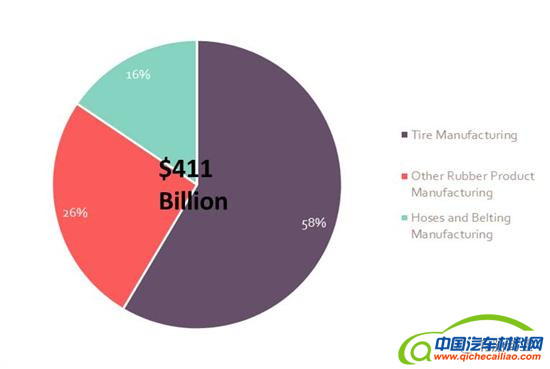汽车橡胶,汽车材料