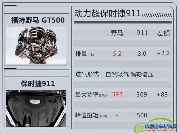 福特新野马将搭大排量发动机 动力超保时捷911-图3