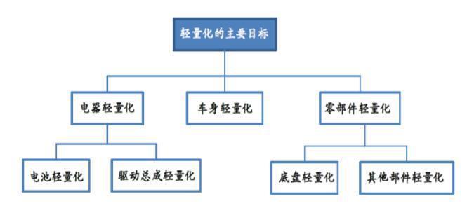 轻量化技术已成&ldquo;逐鹿点&rdquo;