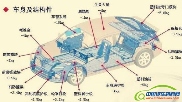 轻量化技术已成&ldquo;逐鹿点&rdquo;
