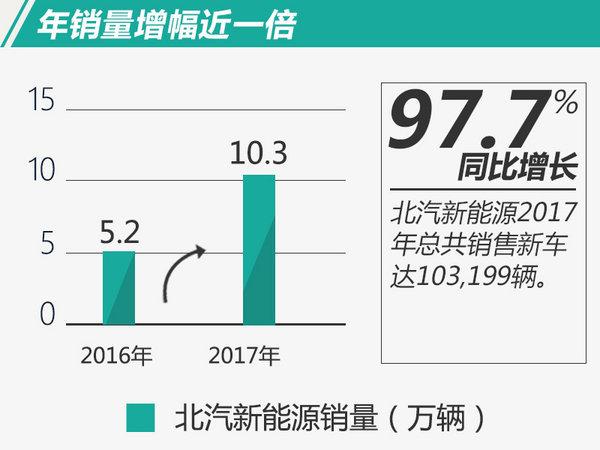 北汽集团动真格了！2020年北京全面停售燃油车 