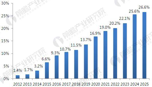 2018年全球精密铝合金结构制造行业市场分析 汽车市场渗透率不断增大