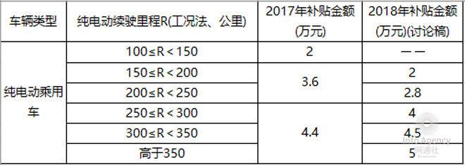 根据2017年国家新能源汽车补贴政策，续航在100公里（含）至150公里区间的车型，可享受2万元的补贴金额；续航在150公里（含）至250公里区间的车型，可享受3.6万元的补贴金额；续航在250公里以上车型，可享受4.4万元的补贴金额。
