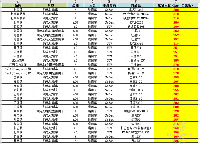 根据2017年国家新能源汽车补贴政策，续航在100公里（含）至150公里区间的车型，可享受2万元的补贴金额；续航在150公里（含）至250公里区间的车型，可享受3.6万元的补贴金额；续航在250公里以上车型，可享受4.4万元的补贴金额。