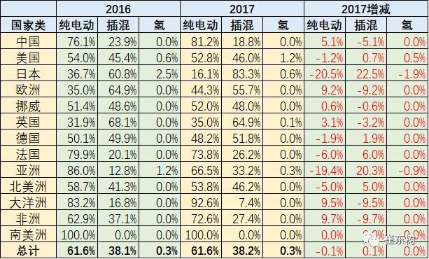 中国新能源乘用车,世界新能源乘用车