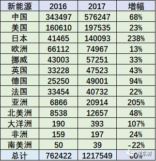 中国新能源乘用车,世界新能源乘用车