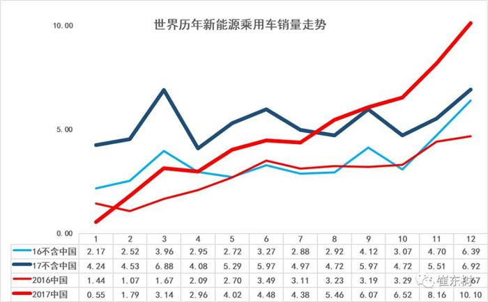 中国新能源乘用车,世界新能源乘用车