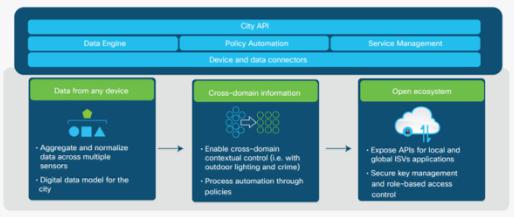 黑科技，前瞻技术，思科智能交通技术,思科100万澳元投资,思科自动驾驶交通监测,思科十字路口监控