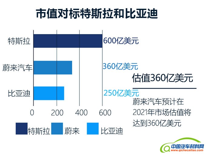 蔚来汽车IPO,蔚来汽车估值