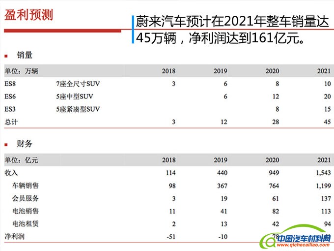 蔚来汽车IPO,蔚来汽车估值