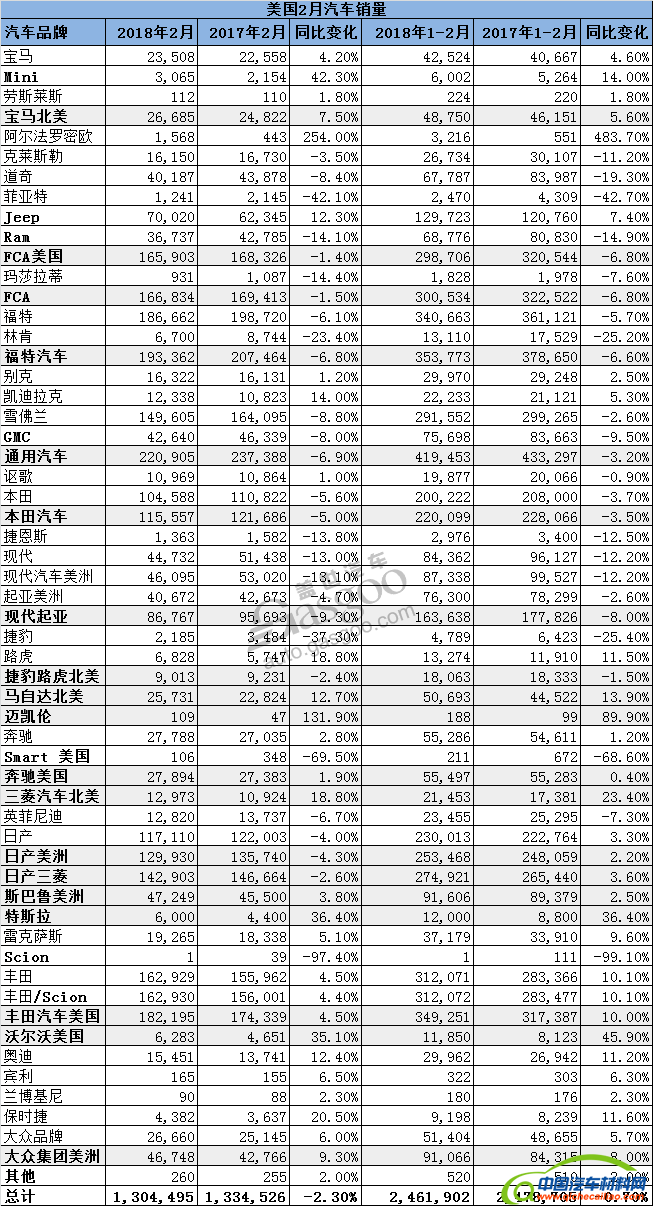 销量，美国汽车销量,美国2月汽车销量,丰田美国销量
