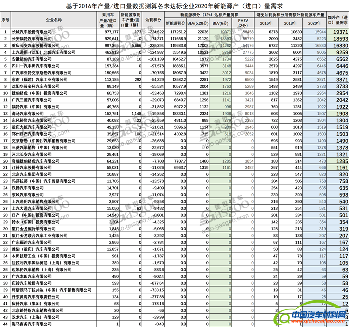 新能源,双积分 新能源,双积分