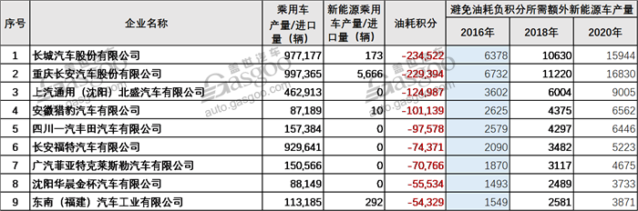 新能源,双积分 新能源,双积分