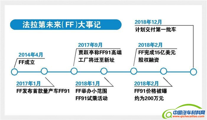 FF广州设点,贾跃亭国内造车