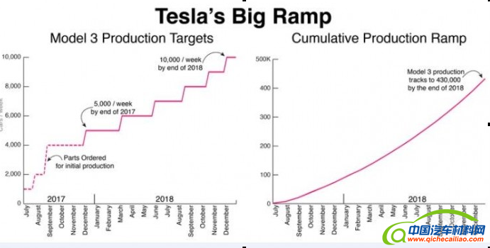 特斯拉Model 3交付时间,特斯拉质量问题，特斯拉产能问题
