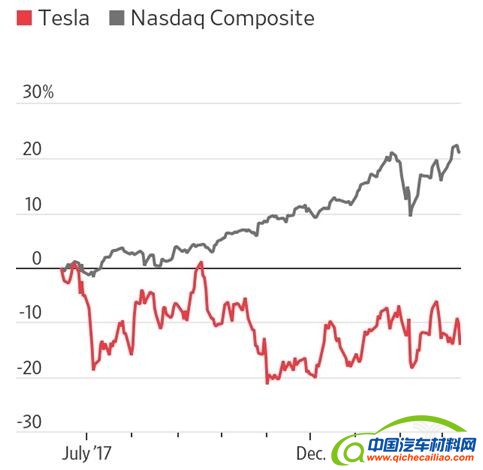 特斯拉Model 3交付时间,特斯拉质量问题，特斯拉产能问题