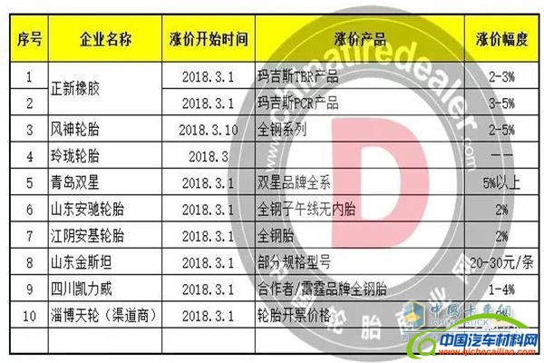 轮胎涨价