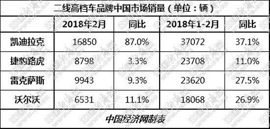 二线豪华车,二线高档车，豪华车销量