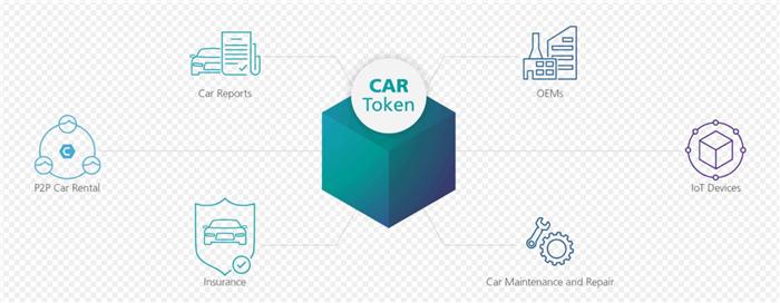 黑科技，前瞻技术，Carblock去中心化区块链生态系统,Carblock汽车区块链,Carblock发行CAR代币