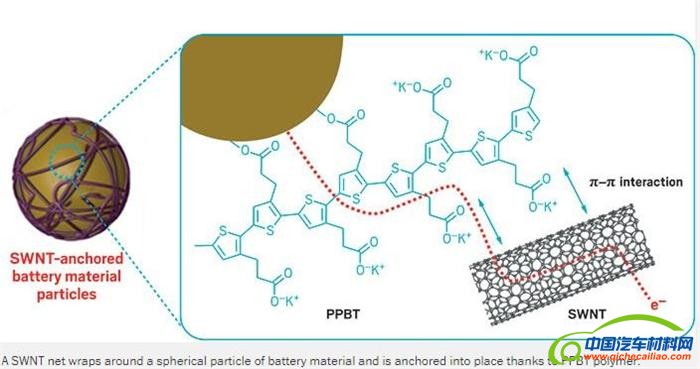 黑科技，前瞻技术，锂电池单壁碳纳米管,乔治亚阳极SWNT网,乔治亚PPBT材料研发