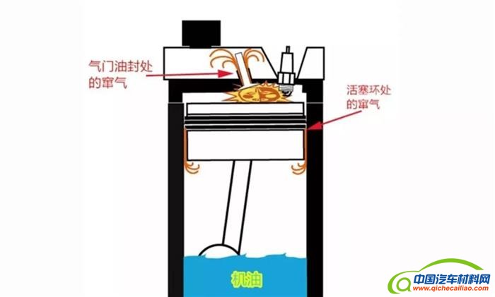 汽车零部件,机油增多