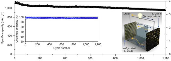 轻量化，黑科技，前瞻技术，锂硫电池涂层,锂硫电池二硫化钼涂层,锂硫电池碳纳米管