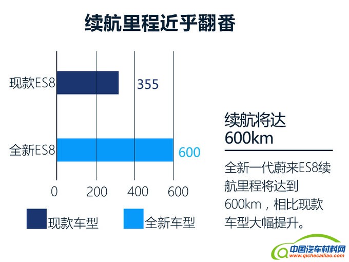 新势力造车，蔚来汽车ES8换代,蔚来汽车