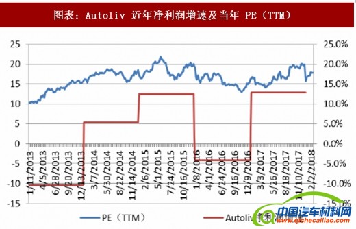 汽车零部件公司业绩