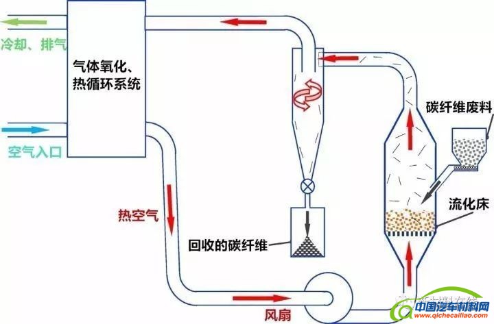 热解法中流化床的回收工艺