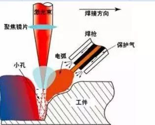 &nbsp; 激光复合焊