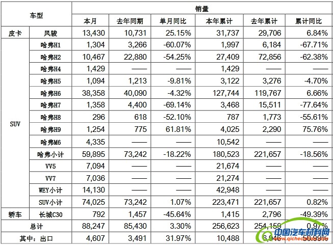销量，销量,长城汽车,长城销量