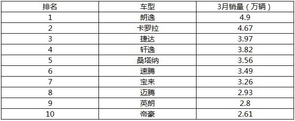 销量，3月轿车销量