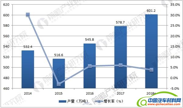 合成橡胶,汽车材料