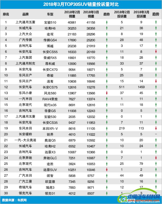 投诉，销量，3月SUV销量排行,3月SUV投诉