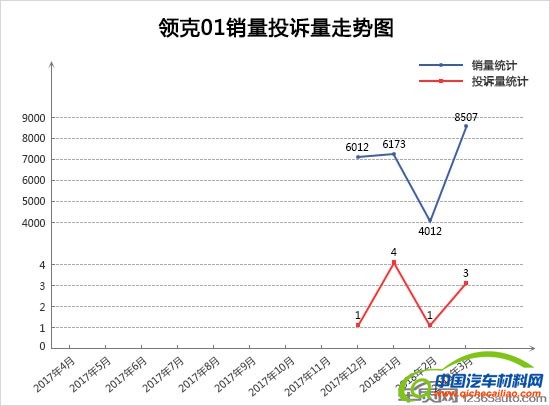 投诉，销量，3月SUV销量排行,3月SUV投诉