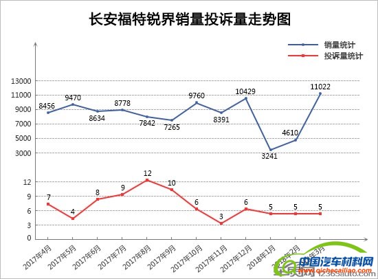 投诉，销量，3月SUV销量排行,3月SUV投诉