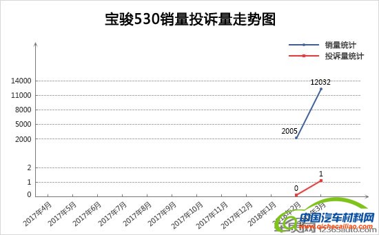 投诉，销量，3月SUV销量排行,3月SUV投诉