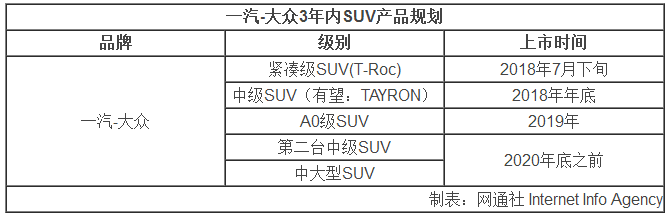 一汽-大众T-Roc,一汽-大众探歌，一汽-大众SUV规划