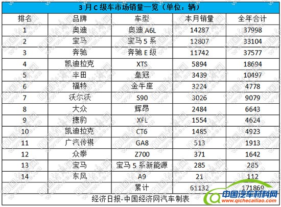 豪华车，销量，3月C级车销量排行,奥迪A6L销量，宝马5系销量