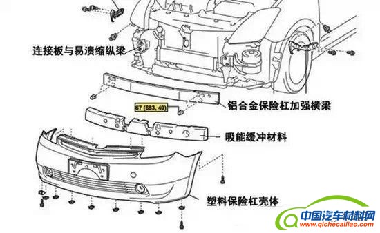汽车钢材,汽车塑料，汽车轻量化