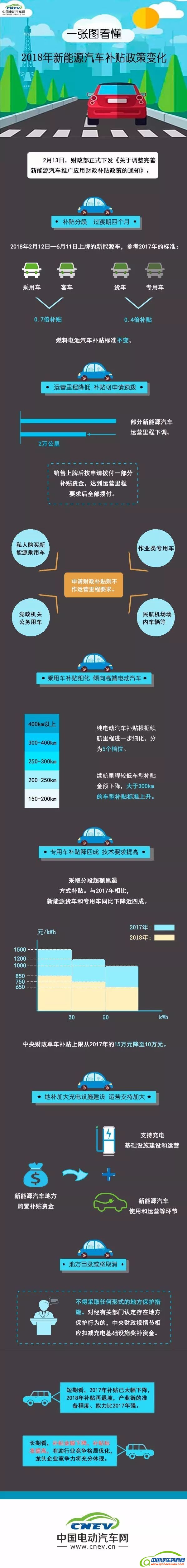 2018年新能源汽车补贴政策,新能源补贴新政