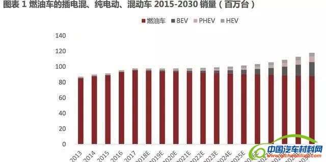 汽车零部件,新能源汽车