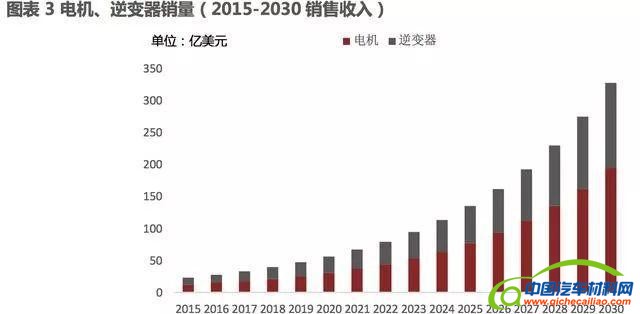 汽车零部件,新能源汽车