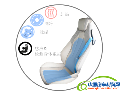 驾驶舱热管理,温控座椅系统,捷温
