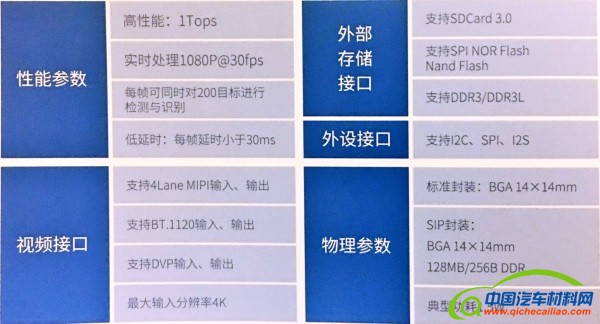 征程2.0芯片规格