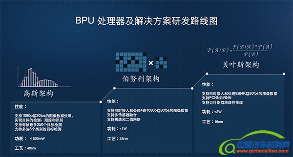 地平线BPU芯片研发线路图