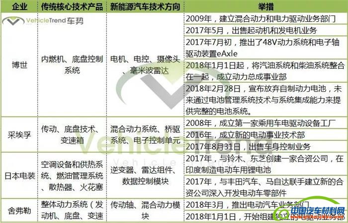 汽车零部件,汽车电气化
