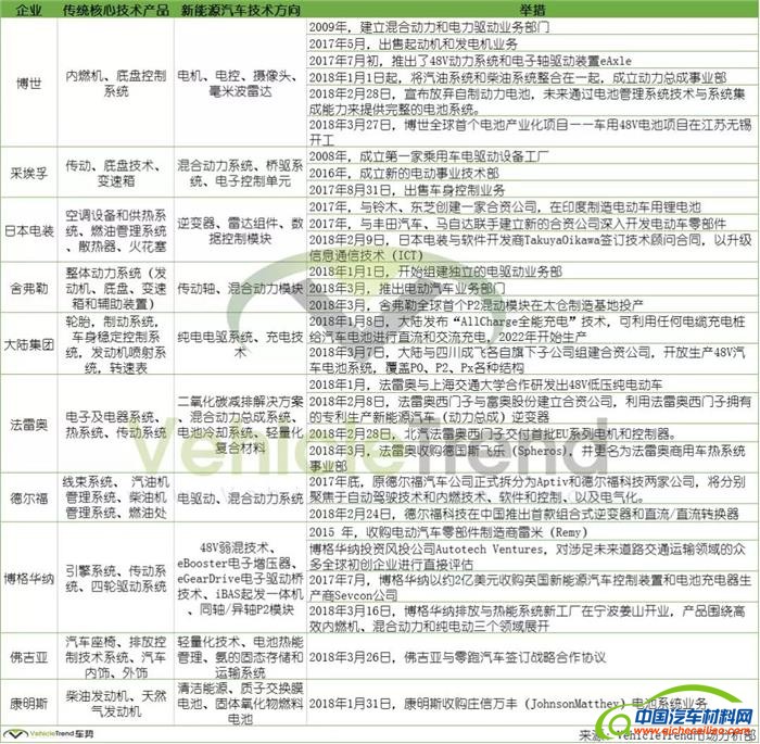 汽车零部件,汽车电气化